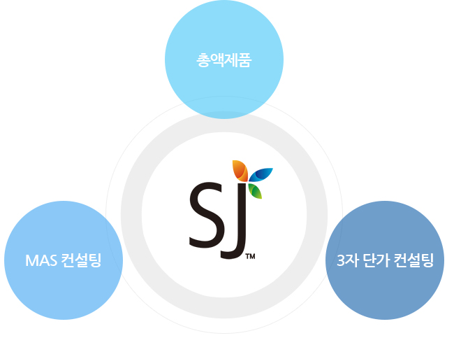 에스제이테크시스템 제품분야: 총액제품, MAS컨설팅, 3자단가컨설팅