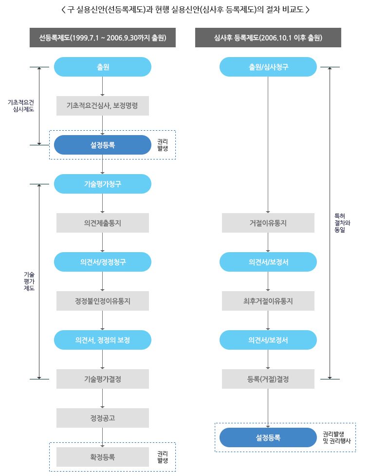 구 실용신안(선등록제도)과 현행 실용신안(심사후 등록제도)의 절차 비교도